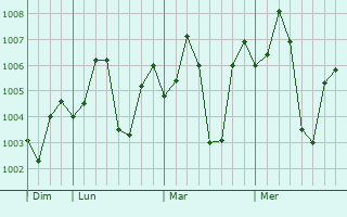 Graphe de la pression atmosphérique prévue pour Gajraula