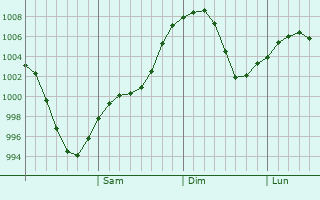 Graphe de la pression atmosphérique prévue pour Sredniy