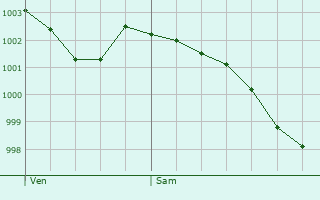 Graphe de la pression atmosphrique prvue pour Sainte-Gemme-Moronval