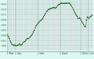 Graphe de la pression atmosphrique prvue pour Marlemont