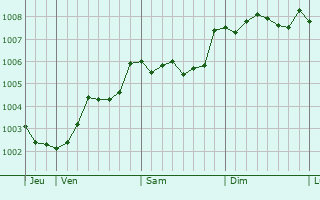 Graphe de la pression atmosphrique prvue pour Carrick-on-Suir