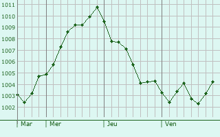 Graphe de la pression atmosphérique prévue pour Zushi