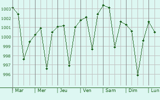 Graphe de la pression atmosphrique prvue pour Amarpatan