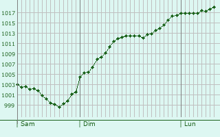 Graphe de la pression atmosphrique prvue pour Bgues