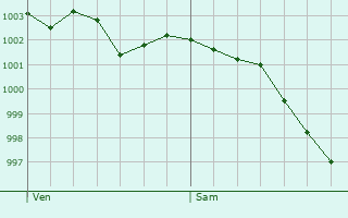Graphe de la pression atmosphrique prvue pour Saint-Pierre-la-Rivire