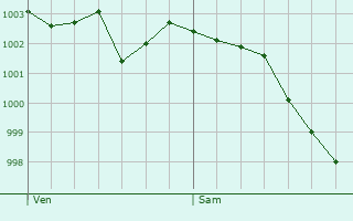 Graphe de la pression atmosphrique prvue pour Bosrobert