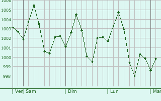 Graphe de la pression atmosphrique prvue pour Rajgir