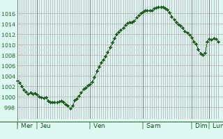 Graphe de la pression atmosphrique prvue pour Neuwied