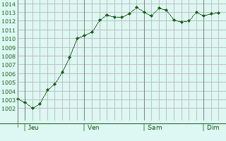 Graphe de la pression atmosphrique prvue pour Rouen