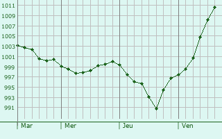 Graphe de la pression atmosphrique prvue pour Shyryayeve
