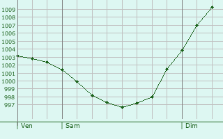 Graphe de la pression atmosphrique prvue pour Sainte-Radegonde