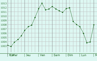Graphe de la pression atmosphrique prvue pour Nova Pazova