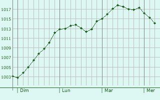 Graphe de la pression atmosphérique prévue pour Long Eaton Graphe de la pression atmosphérique prévue pour Long Eaton