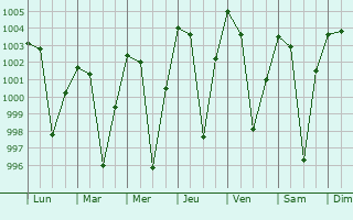 Graphe de la pression atmosphrique prvue pour Goshaingaon