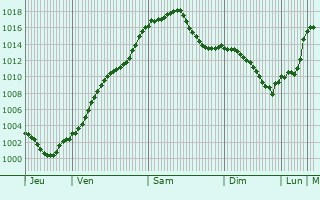 Graphe de la pression atmosphrique prvue pour Marienberg