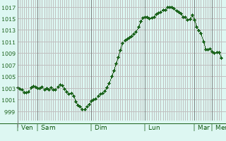 Graphe de la pression atmosphrique prvue pour Le Bourget