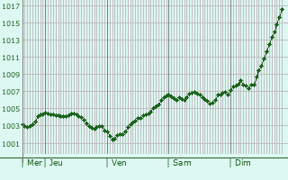 Graphe de la pression atmosphrique prvue pour Schwanewede