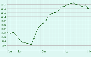 Graphe de la pression atmosphrique prvue pour Aytr