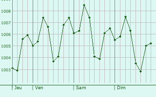 Graphe de la pression atmosphérique prévue pour Kheri