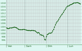 Graphe de la pression atmosphrique prvue pour Esteville
