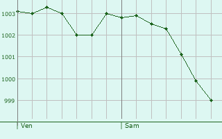 Graphe de la pression atmosphrique prvue pour Ambleville