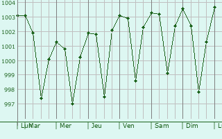 Graphe de la pression atmosphrique prvue pour Dhamtari