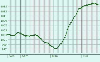 Graphe de la pression atmosphrique prvue pour Staines