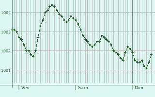 Graphe de la pression atmosphrique prvue pour Steenbecque