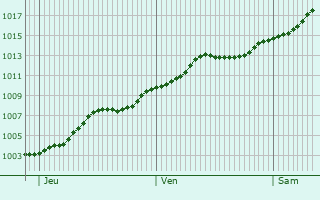 Graphe de la pression atmosphrique prvue pour Lukow