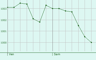 Graphe de la pression atmosphrique prvue pour Arronville