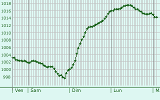 Graphe de la pression atmosphrique prvue pour Lutz-en-Dunois