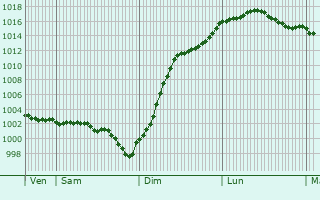 Graphe de la pression atmosphrique prvue pour Sainville