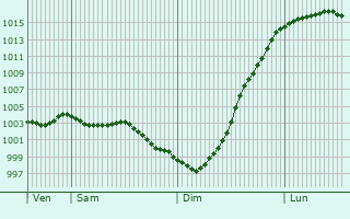 Graphe de la pression atmosphrique prvue pour West Drayton