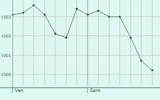 Graphe de la pression atmosphrique prvue pour Vineuil-Saint-Firmin