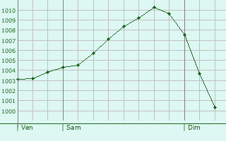 Graphe de la pression atmosphérique prévue pour Capinghem