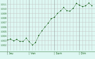 Graphe de la pression atmosphrique prvue pour Uetersen