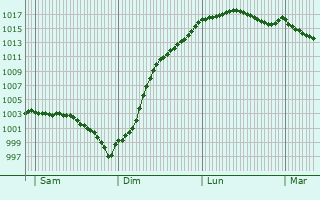 Graphe de la pression atmosphrique prvue pour Saint-Lucien