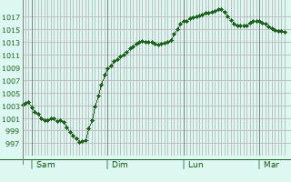 Graphe de la pression atmosphrique prvue pour Meilhan