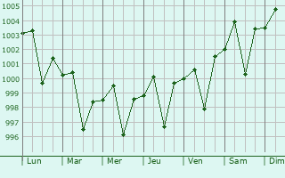 Graphe de la pression atmosphrique prvue pour Jais