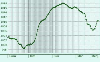 Graphe de la pression atmosphrique prvue pour Saumeray