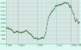 Graphe de la pression atmosphrique prvue pour Glanville