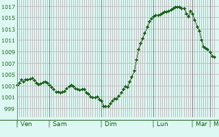 Graphe de la pression atmosphrique prvue pour Noyelles-ls-Humires