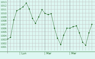 Graphe de la pression atmosphrique prvue pour Three Points