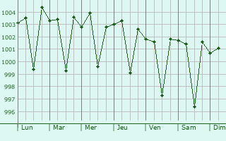 Graphe de la pression atmosphrique prvue pour Dirba