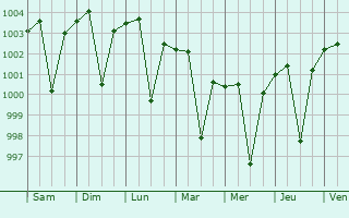 Graphe de la pression atmosphrique prvue pour Manikpur