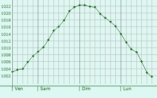 Graphe de la pression atmosphérique prévue pour Bouchy-Saint-Genest