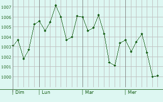 Graphe de la pression atmosphérique prévue pour Par Naogaon