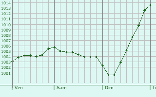 Graphe de la pression atmosphrique prvue pour Water Eaton