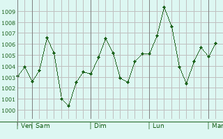 Graphe de la pression atmosphrique prvue pour Udaipura