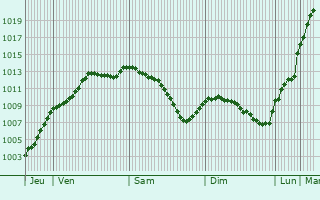 Graphe de la pression atmosphrique prvue pour Sentelie